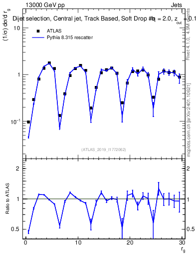 Plot of softdrop.rg in 13000 GeV pp collisions