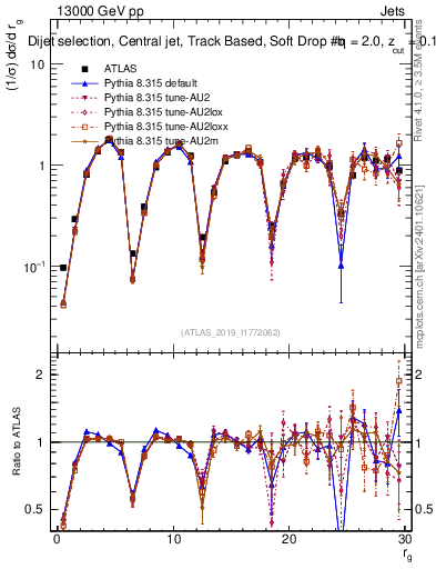 Plot of softdrop.rg in 13000 GeV pp collisions