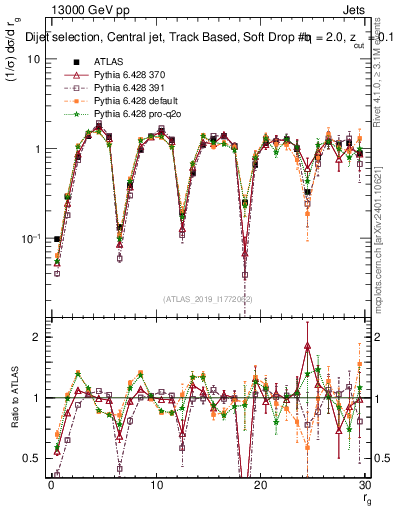 Plot of softdrop.rg in 13000 GeV pp collisions