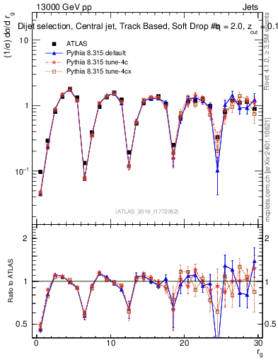 Plot of softdrop.rg in 13000 GeV pp collisions