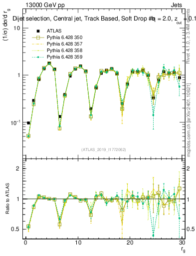 Plot of softdrop.rg in 13000 GeV pp collisions