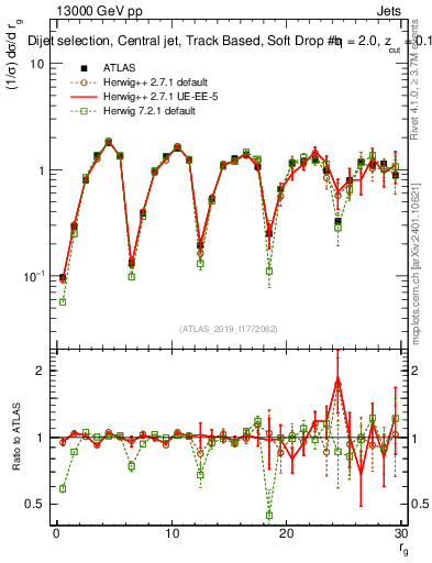 Plot of softdrop.rg in 13000 GeV pp collisions