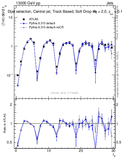 Plot of softdrop.rg in 13000 GeV pp collisions