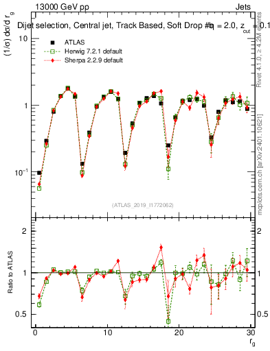 Plot of softdrop.rg in 13000 GeV pp collisions