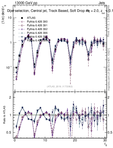 Plot of softdrop.rg in 13000 GeV pp collisions