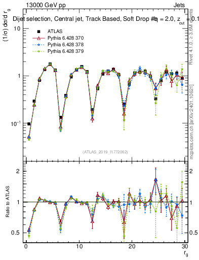 Plot of softdrop.rg in 13000 GeV pp collisions