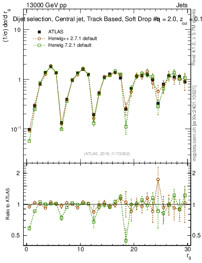 Plot of softdrop.rg in 13000 GeV pp collisions