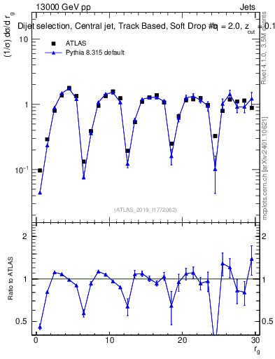 Plot of softdrop.rg in 13000 GeV pp collisions