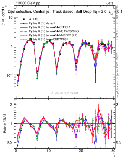 Plot of softdrop.rg in 13000 GeV pp collisions