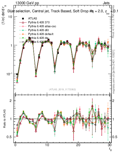 Plot of softdrop.rg in 13000 GeV pp collisions