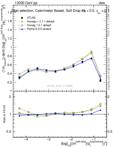 Plot of softdrop.rho in 13000 GeV pp collisions