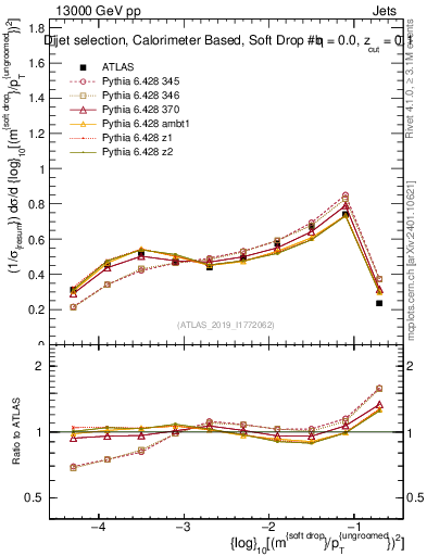 Plot of softdrop.rho in 13000 GeV pp collisions