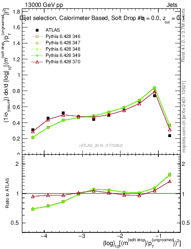 Plot of softdrop.rho in 13000 GeV pp collisions