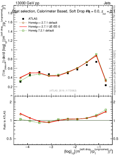 Plot of softdrop.rho in 13000 GeV pp collisions
