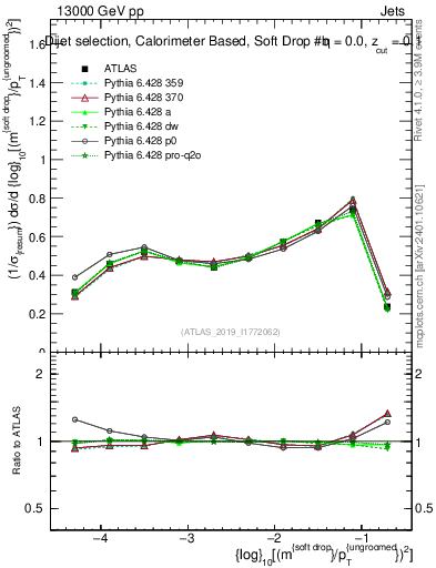 Plot of softdrop.rho in 13000 GeV pp collisions