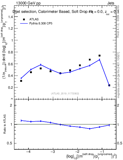 Plot of softdrop.rho in 13000 GeV pp collisions