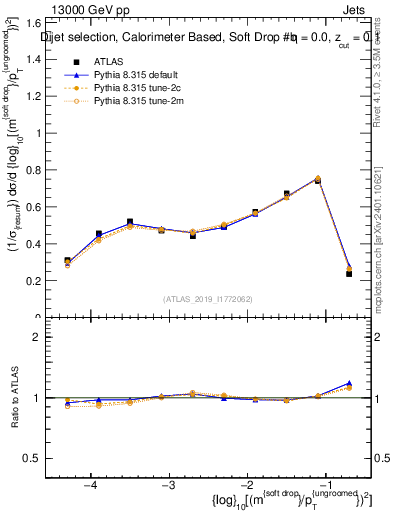 Plot of softdrop.rho in 13000 GeV pp collisions