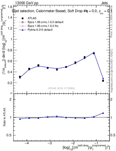 Plot of softdrop.rho in 13000 GeV pp collisions