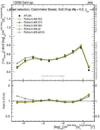 Plot of softdrop.rho in 13000 GeV pp collisions