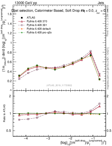 Plot of softdrop.rho in 13000 GeV pp collisions