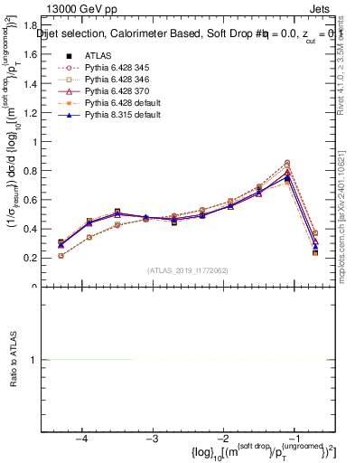 Plot of softdrop.rho in 13000 GeV pp collisions