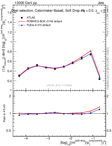 Plot of softdrop.rho in 13000 GeV pp collisions