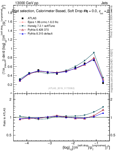 Plot of softdrop.rho in 13000 GeV pp collisions