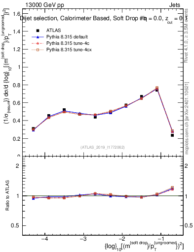 Plot of softdrop.rho in 13000 GeV pp collisions