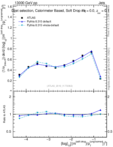 Plot of softdrop.rho in 13000 GeV pp collisions