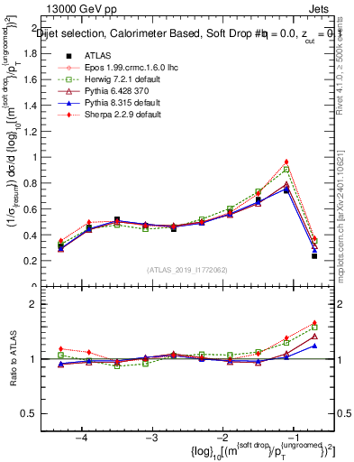 Plot of softdrop.rho in 13000 GeV pp collisions