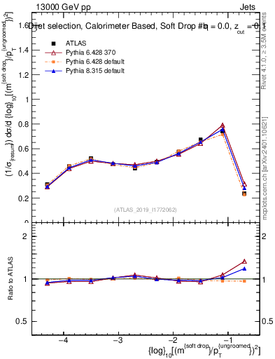 Plot of softdrop.rho in 13000 GeV pp collisions