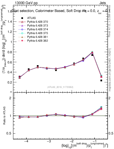 Plot of softdrop.rho in 13000 GeV pp collisions