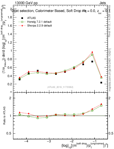Plot of softdrop.rho in 13000 GeV pp collisions