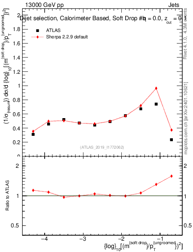 Plot of softdrop.rho in 13000 GeV pp collisions