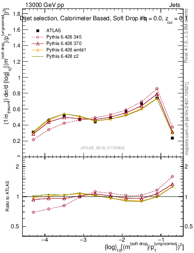 Plot of softdrop.rho in 13000 GeV pp collisions