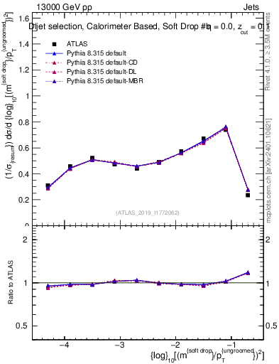 Plot of softdrop.rho in 13000 GeV pp collisions