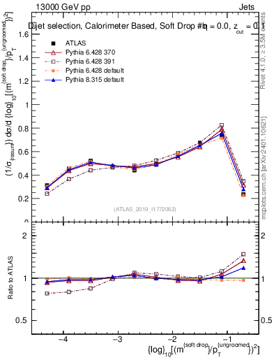 Plot of softdrop.rho in 13000 GeV pp collisions