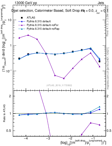 Plot of softdrop.rho in 13000 GeV pp collisions