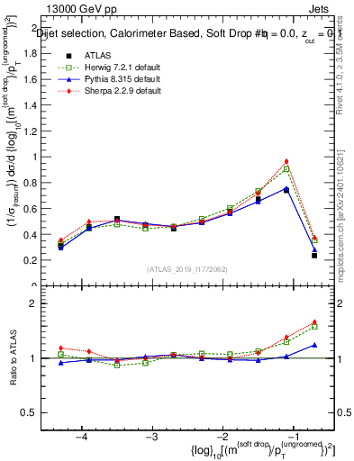 Plot of softdrop.rho in 13000 GeV pp collisions