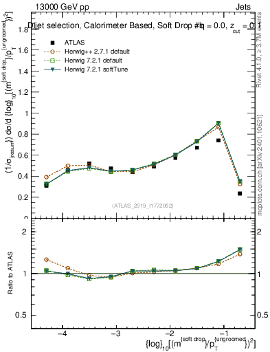 Plot of softdrop.rho in 13000 GeV pp collisions