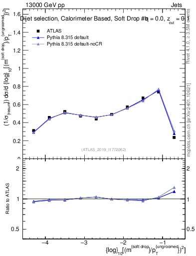 Plot of softdrop.rho in 13000 GeV pp collisions