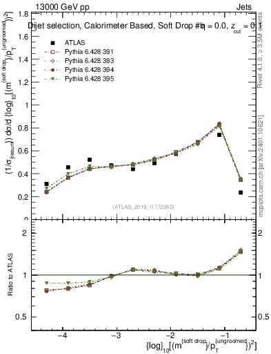 Plot of softdrop.rho in 13000 GeV pp collisions