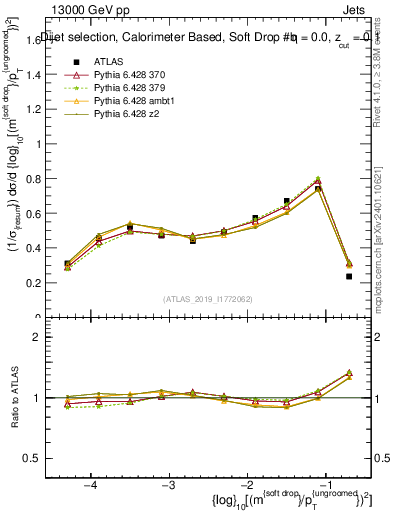 Plot of softdrop.rho in 13000 GeV pp collisions
