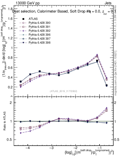 Plot of softdrop.rho in 13000 GeV pp collisions