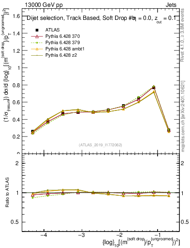 Plot of softdrop.rho in 13000 GeV pp collisions