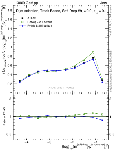 Plot of softdrop.rho in 13000 GeV pp collisions
