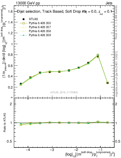 Plot of softdrop.rho in 13000 GeV pp collisions