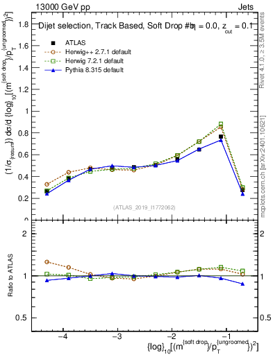Plot of softdrop.rho in 13000 GeV pp collisions