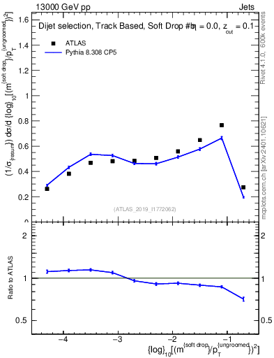 Plot of softdrop.rho in 13000 GeV pp collisions