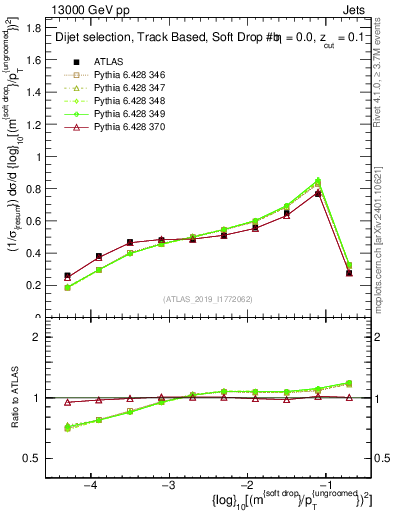 Plot of softdrop.rho in 13000 GeV pp collisions